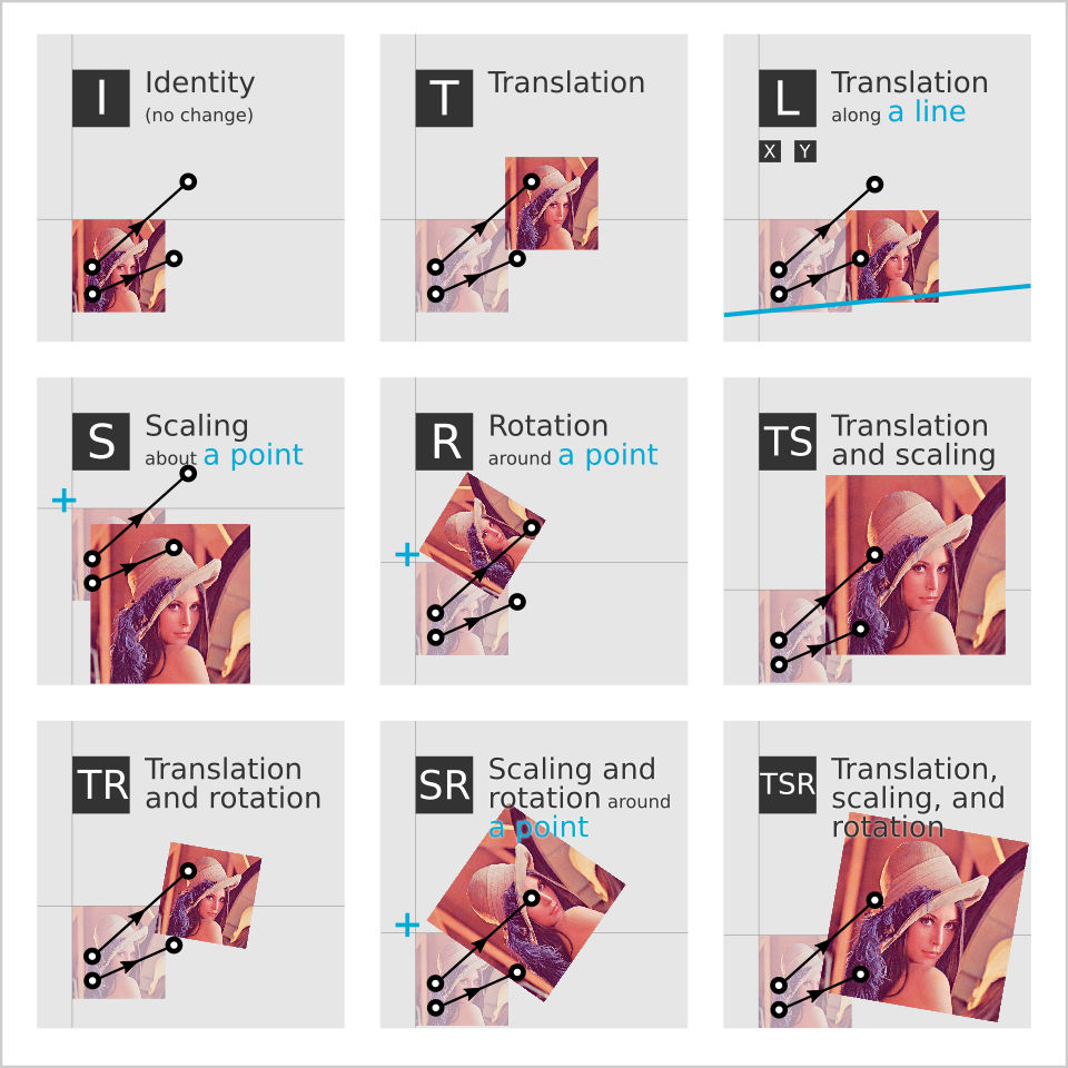 Types of transformation estimators