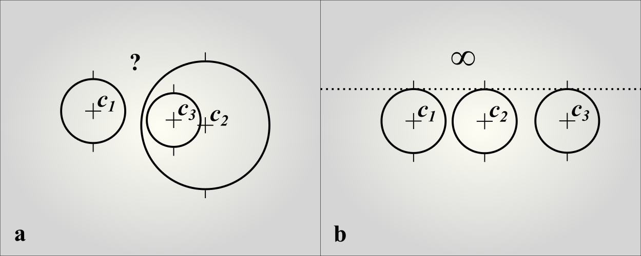 Figure: special cases: nested circles and circles along a line